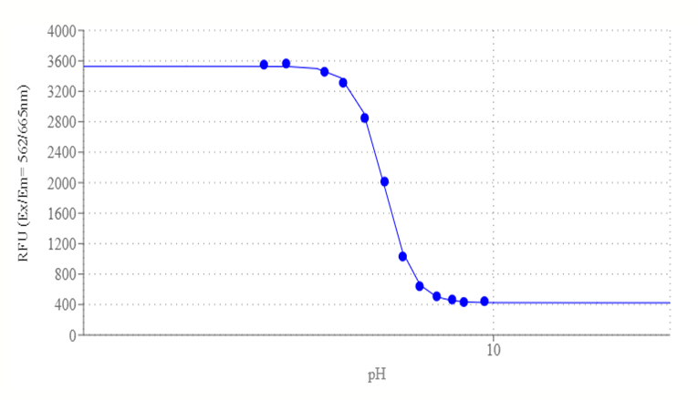 pH荧光探针Protonex 红 670 酸 货号21181