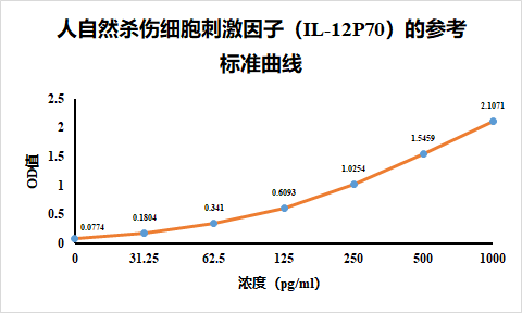 人自然杀伤细胞刺激因子(IL-12P70)ELISA检测试剂盒