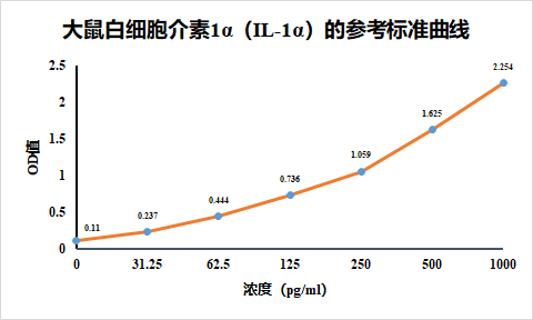 大鼠白细胞介素1阿尔法ELISA检测试剂盒
