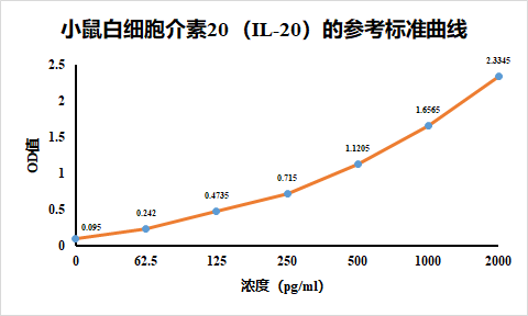 小鼠白细胞介素20MAELISA检测试剂盒