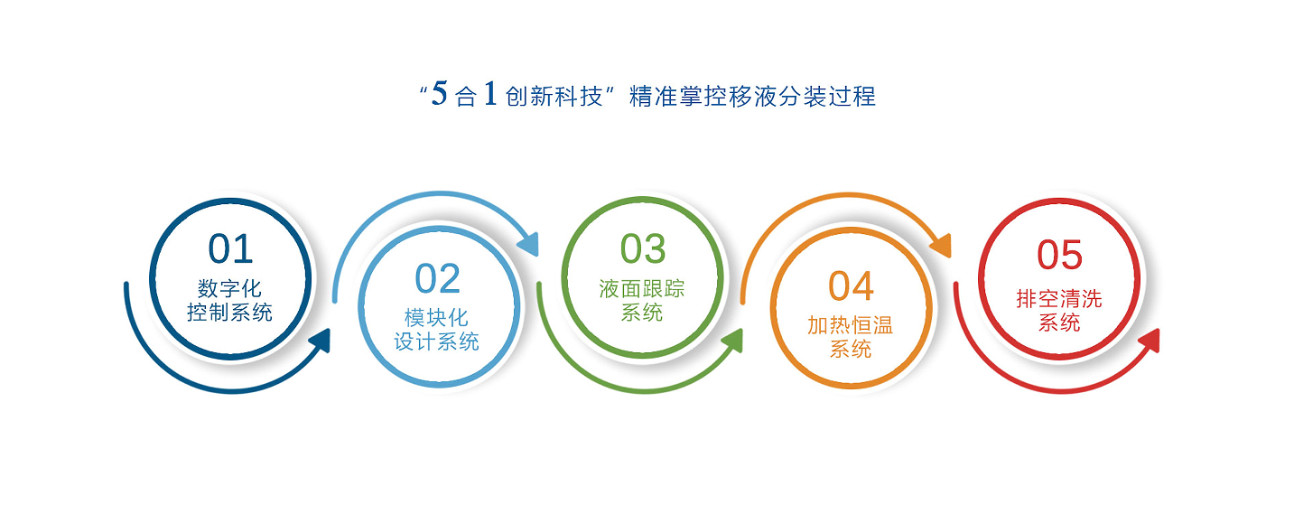 深孔板分装机-精准掌控移液分装过程