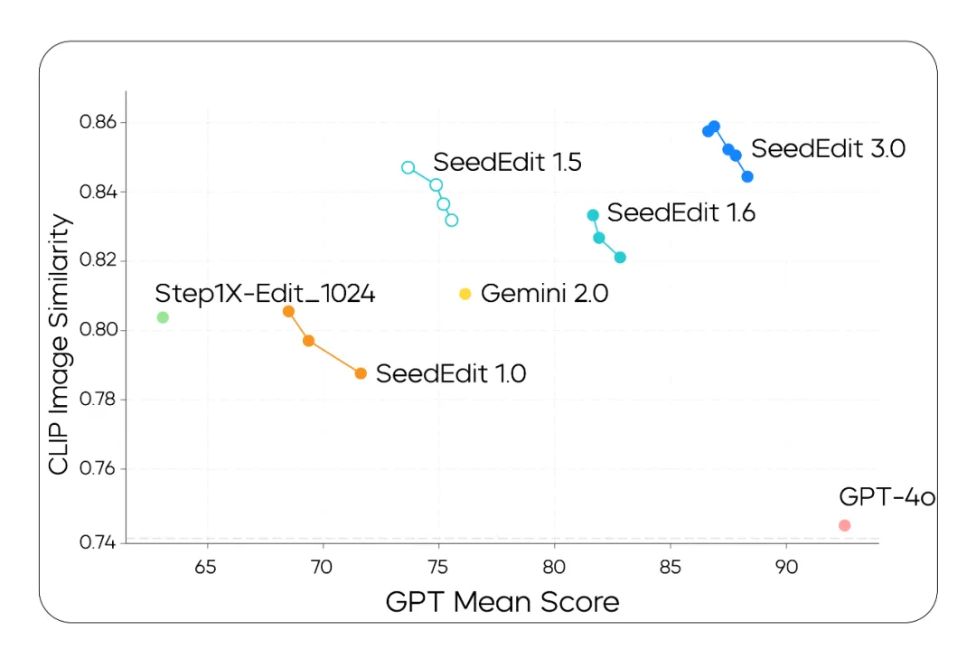 SeedEdit