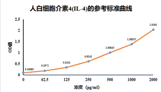 人白细胞介素4ELISA检测试剂盒