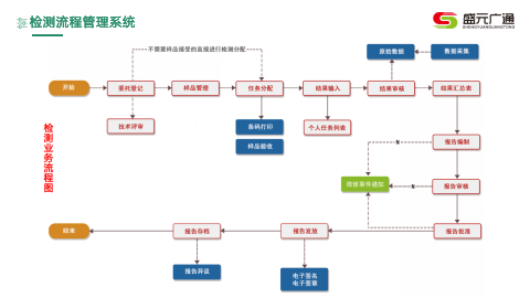 盛元广通智能化实验室试剂库存管理系统