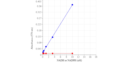 荧光法NADP/NADPH检测试剂盒 *红色荧光*