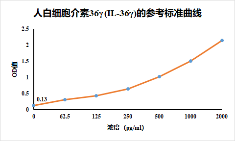 人的白细胞介素36伽马ELISA KIT检测试剂盒