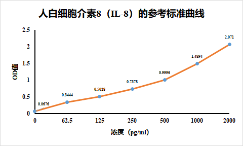 人白细胞介素8检测试剂盒