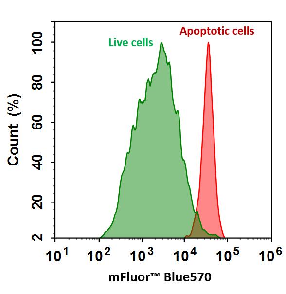 Annexin V-iFluor 700标记