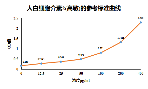 人白细胞介素2ELISA检测试剂盒