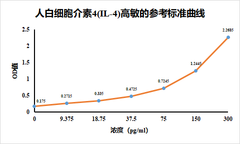 人白细胞介素4ELISA检测试剂盒