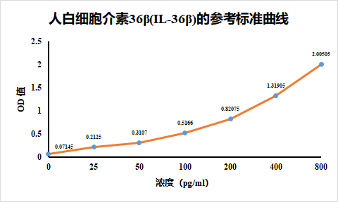 人的白细胞介素36贝塔ELISA检测试剂盒