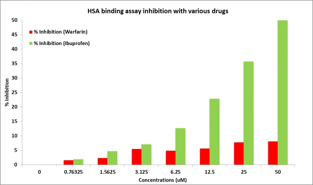 Amplite人血清白蛋白（HSA）Site II结合测定试剂盒