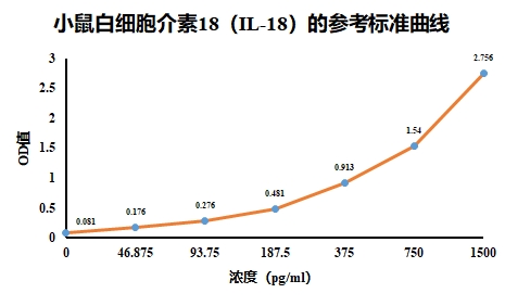 小鼠白细胞介素18ELISA检测试剂盒