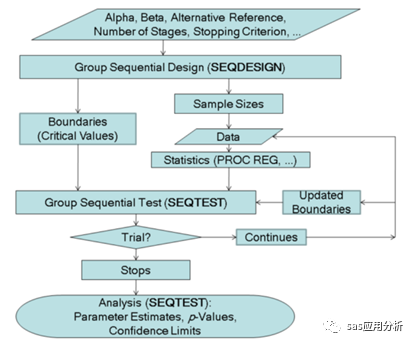 成组序贯试验设计从试验设计到统计分析决策实施的SAS应用分析
