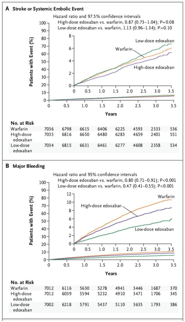 房顫抗凝怎么選？NEJM給出答案