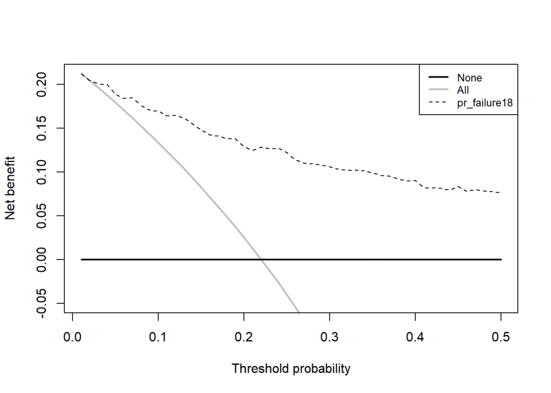 生存资料的决策曲线分析 (Decision Curve <font color="red">Analysis</font>，DCA )