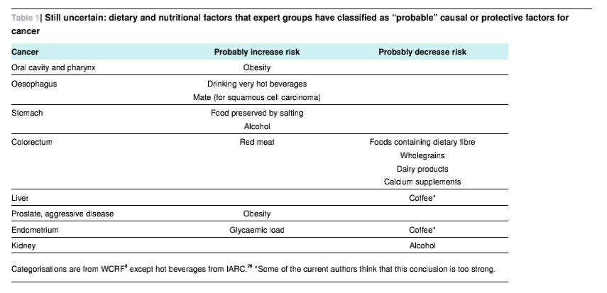 BMJ：一文盘点营养、饮食与九种癌症的风险