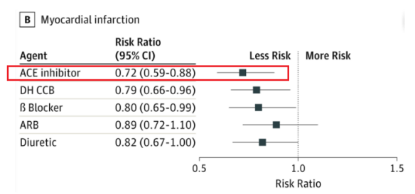 JAMA：<font color="red">ACEI</font>显著降低心梗风险28%，优于其他种类降压药！
