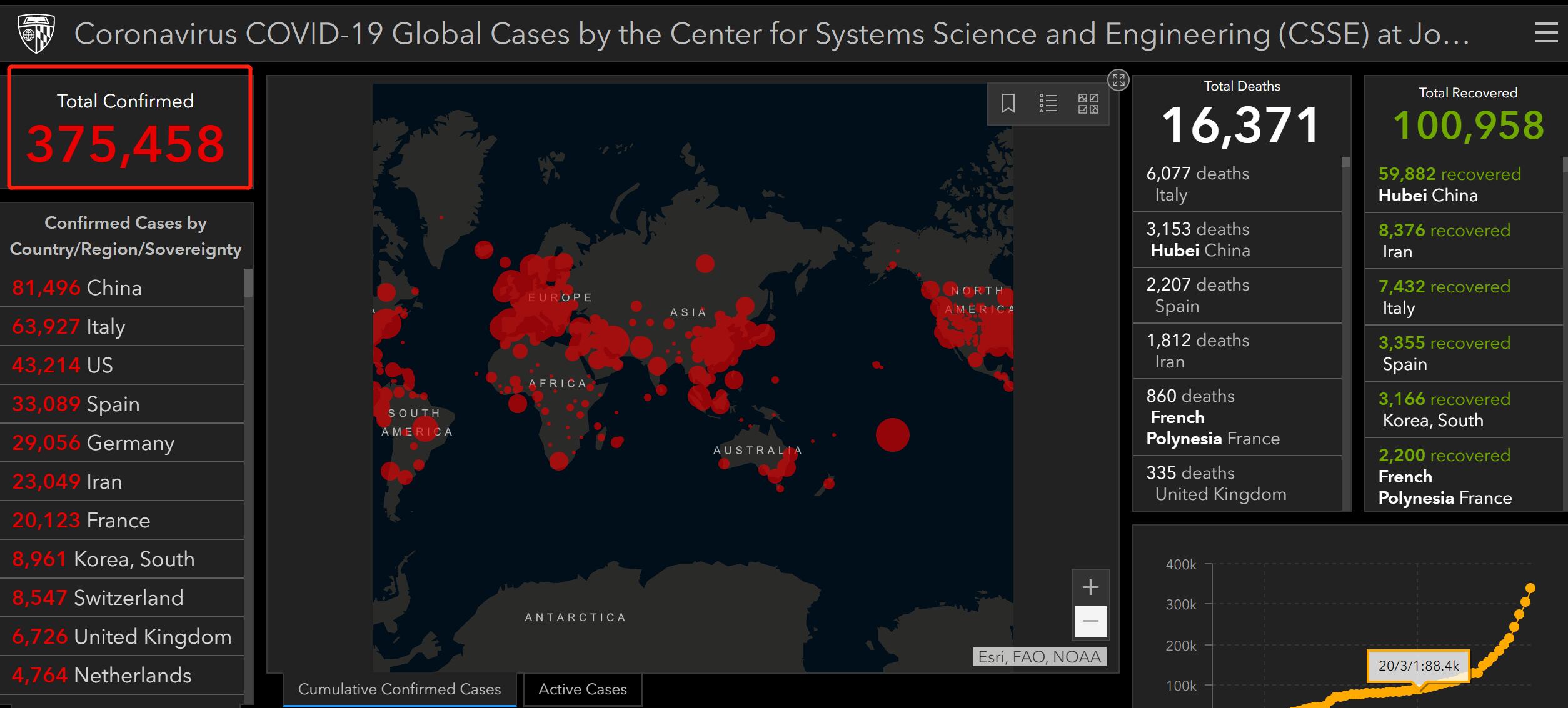3月24日全球新冠肺炎简报，全球超37万例，新冠肺炎<font color="red">大流行</font>正在加速