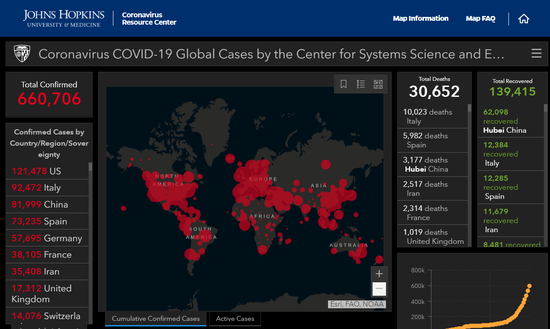 3月29日全球新冠肺炎疫情简报，全球66万例，死亡超3万例，日新增7万例