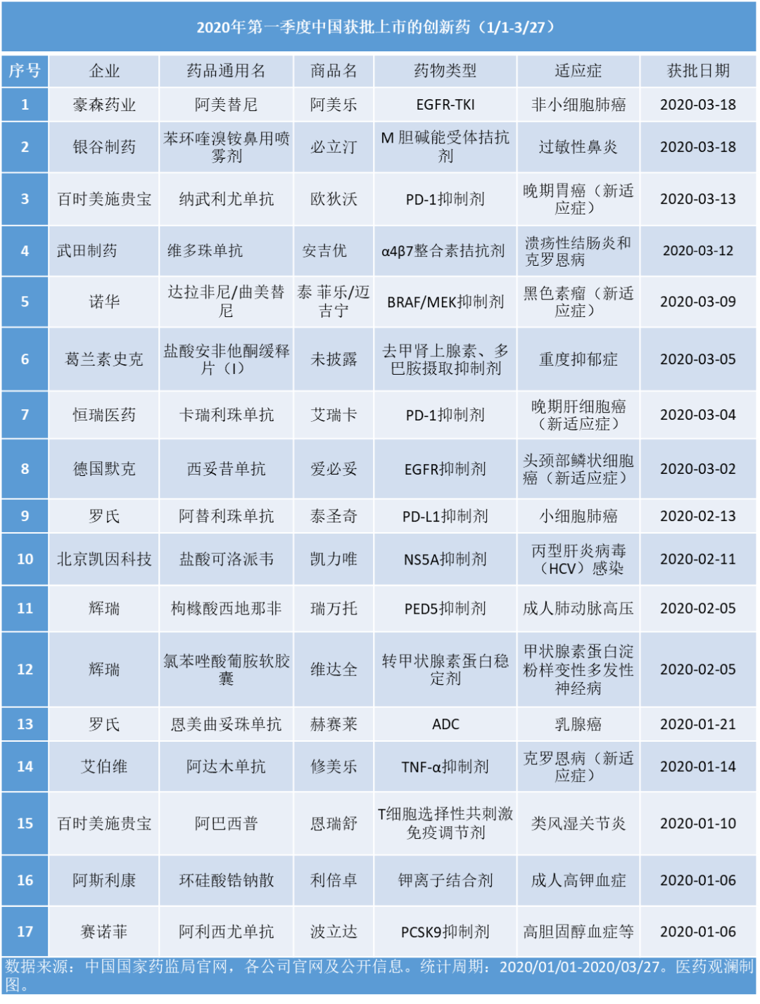 NMPA：2020年第1季度批准<font color="red">的</font>新药信息汇总