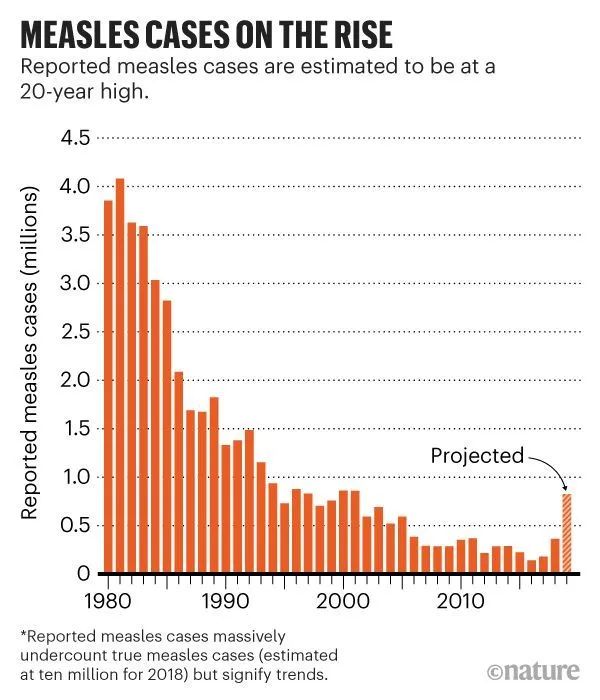 Nature：为什么麻疹死亡人数激增？冠状病毒可能会使其变得更糟