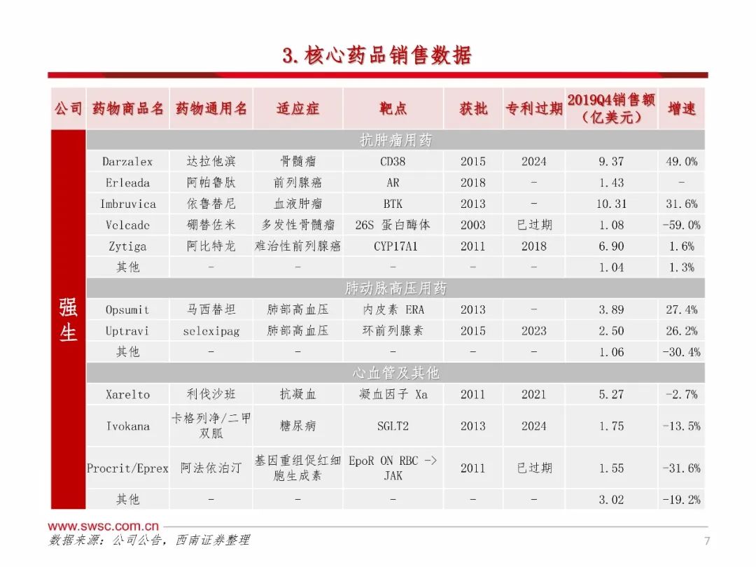 报告期内,最畅销的药物包括斑块状银屑病治疗药喜达诺(乌司奴单抗,抗