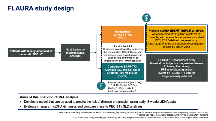 AACR 2020：基于ctDNA的复合型预测模型有效预测EGFR突变阳性晚期NSCLC一线治疗PFS（<font color="red">FLAURA</font><font color="red">研究</font>）