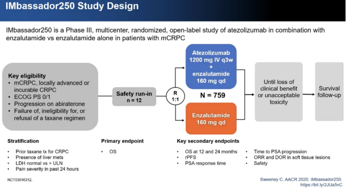AACR 2020：PD-L1+恩杂鲁胺治疗去势抵抗性<font color="red">前列腺</font>癌，未获成功