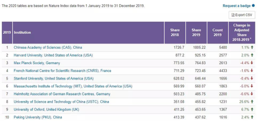 2020年度自然指数重磅发布，中国<font color="red">科研机构</font>飞速进步！
