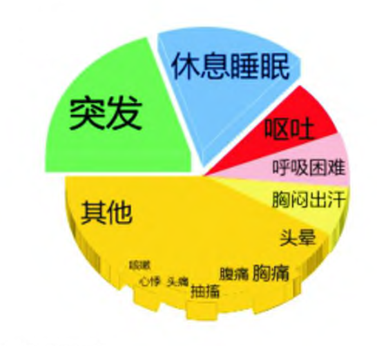 情绪激动和劳累诱发猝死<font color="red">最常见</font>！中国5516例猝死者尸检分析