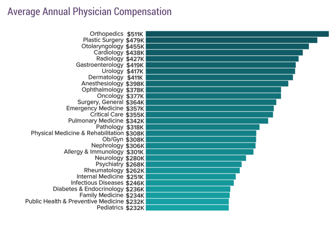 2020美国医生收入<font color="red">报告</font>，对比下各科医生收入！