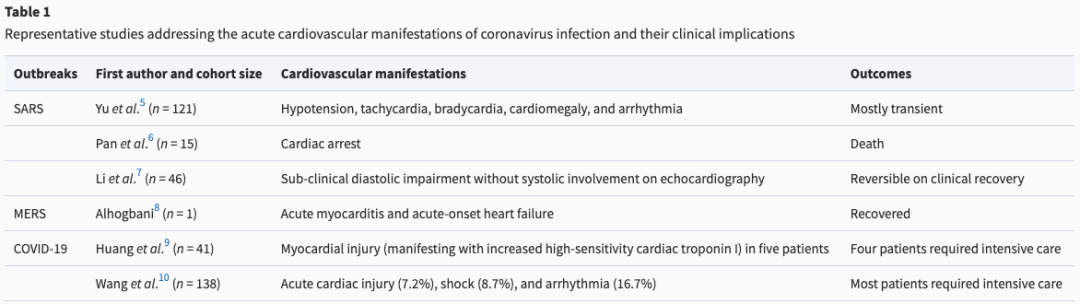 冠状病毒与心血管系统：短期和长期影响