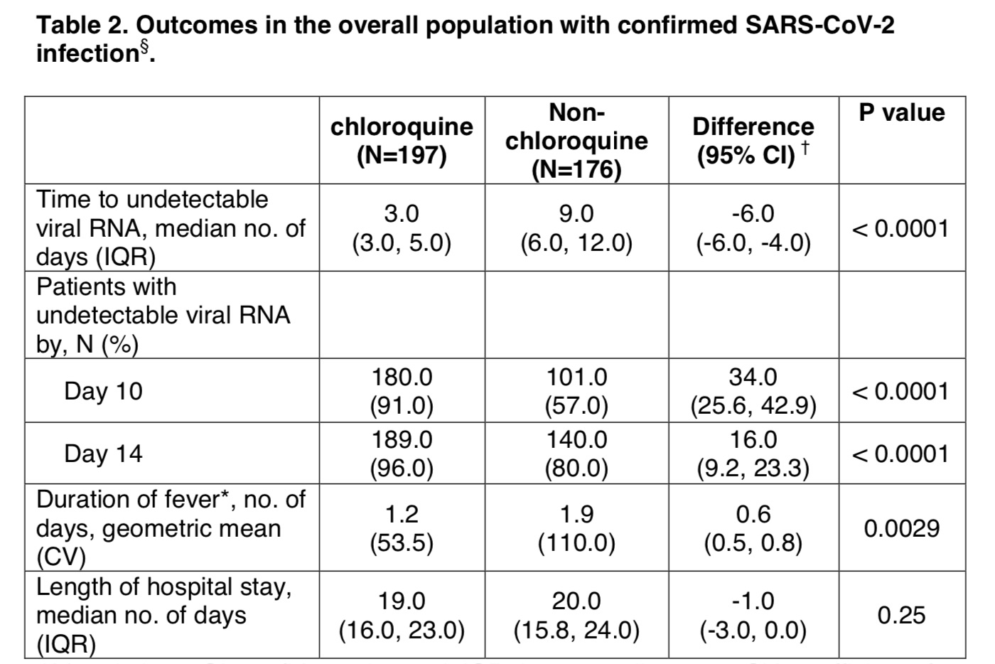 NSR：钟南山院士研究认为氯喹对新冠肺炎患者有效：前瞻性观察性研究