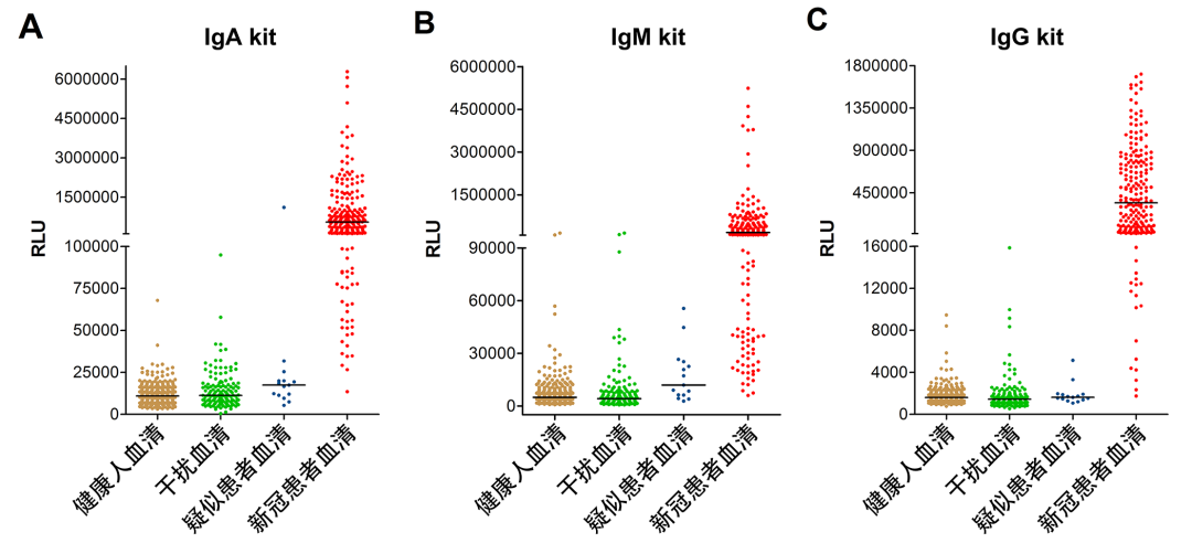 Cell Mol Immunol：新冠病毒感染后出现IgA、IgM和<font color="red">IgG</font>三种抗体应答时空特征