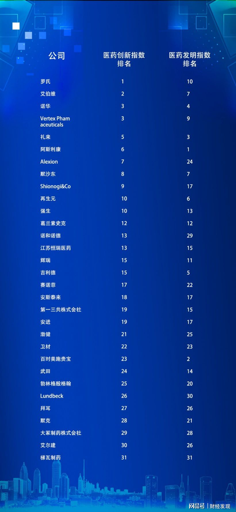2020医药创新指数<font color="red">排行榜</font>，恒瑞成为中国唯一上榜企业，<font color="red">全球</font>第13