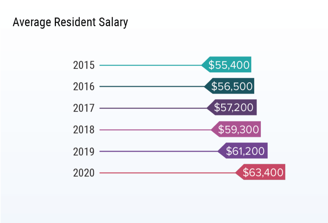 2020美国<font color="red">住院</font>医平均年薪6.3万美元，连续5年上涨