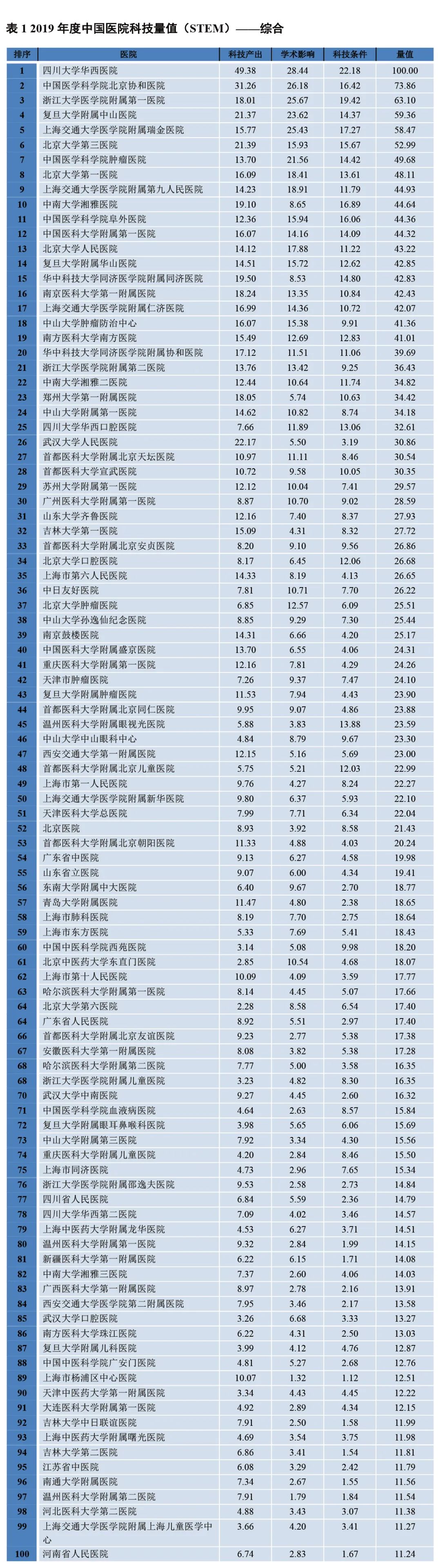 2019年度中国医院科技量值(STEM)发布，华西，协和，浙一位居三甲(附完整名单)
