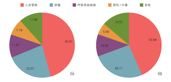 《中国心血管健康与疾病报告2019》发布：中国心血管<font color="red">病</font>现患人数3.3亿，拐点尚未到来