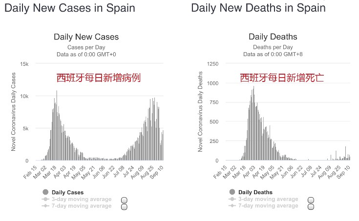 图：西班牙虽然出现了第二波疫情，但是死亡并没有出现明显的第二波死亡