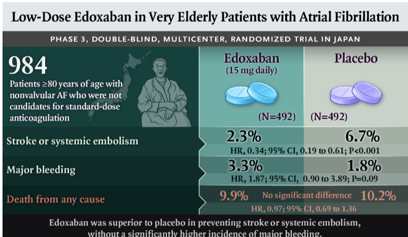 NEJM：老年房颤患者低剂量依度沙班的疗效分析