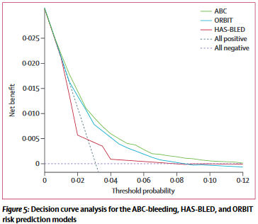 决策曲线分析法用于评价疾病风险模型