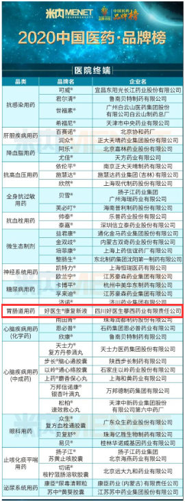 康复新液入榜2020“中国医药•品牌榜”