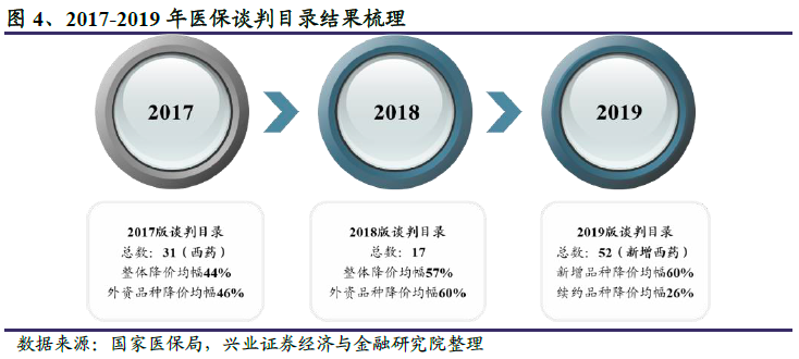 2020年度国家医保谈判，理性降价为主基调，调价品种进一步增多