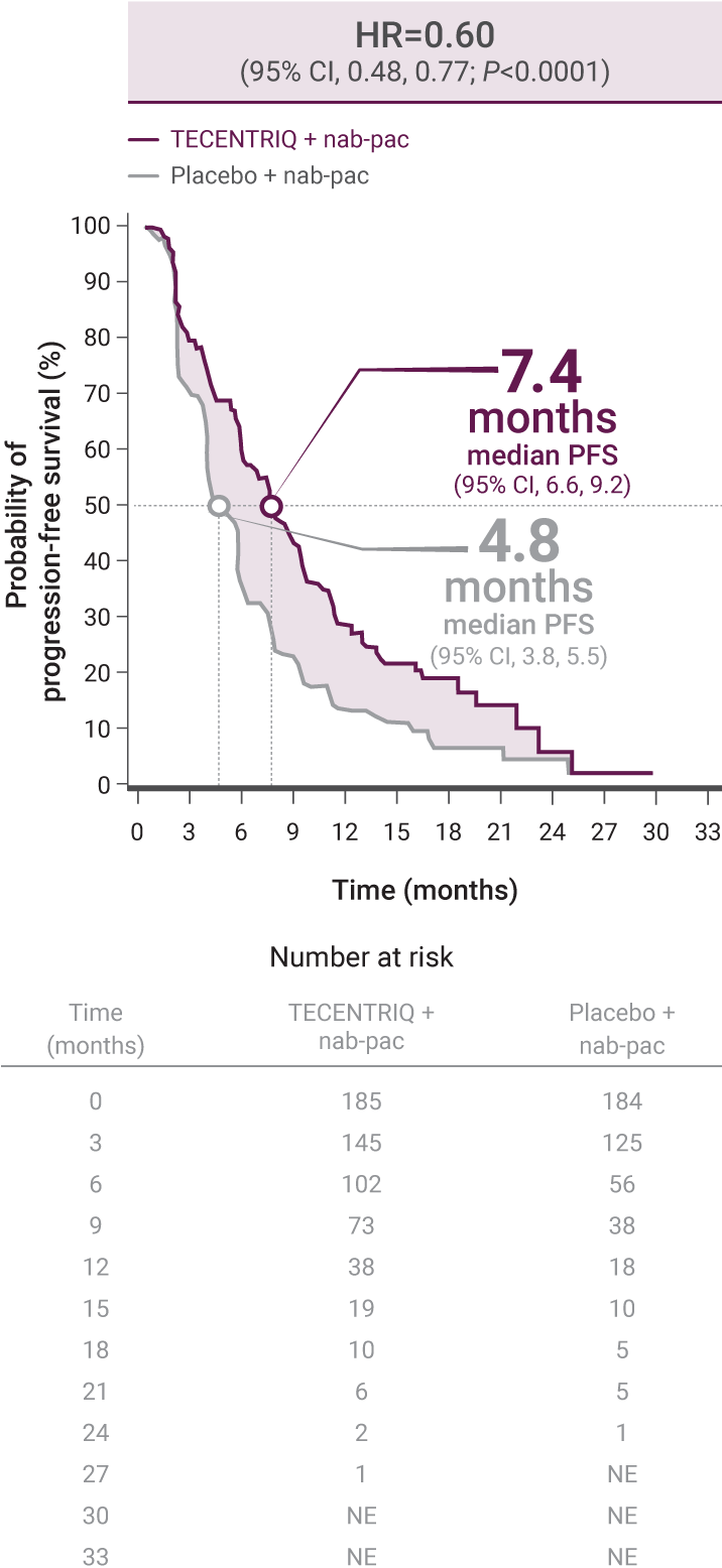 TECENTRIQ (atezolizumab) for TNBC PFS Results