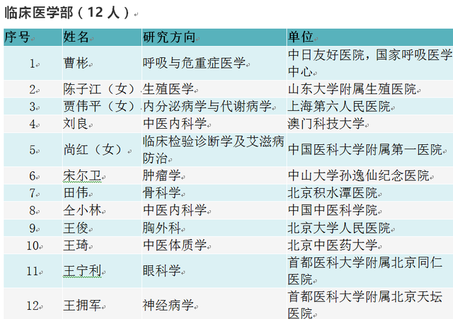 中国医学科学院2020年增补28名学部委员，曹彬、陈薇、饶毅，陈子江，仝小林等在列