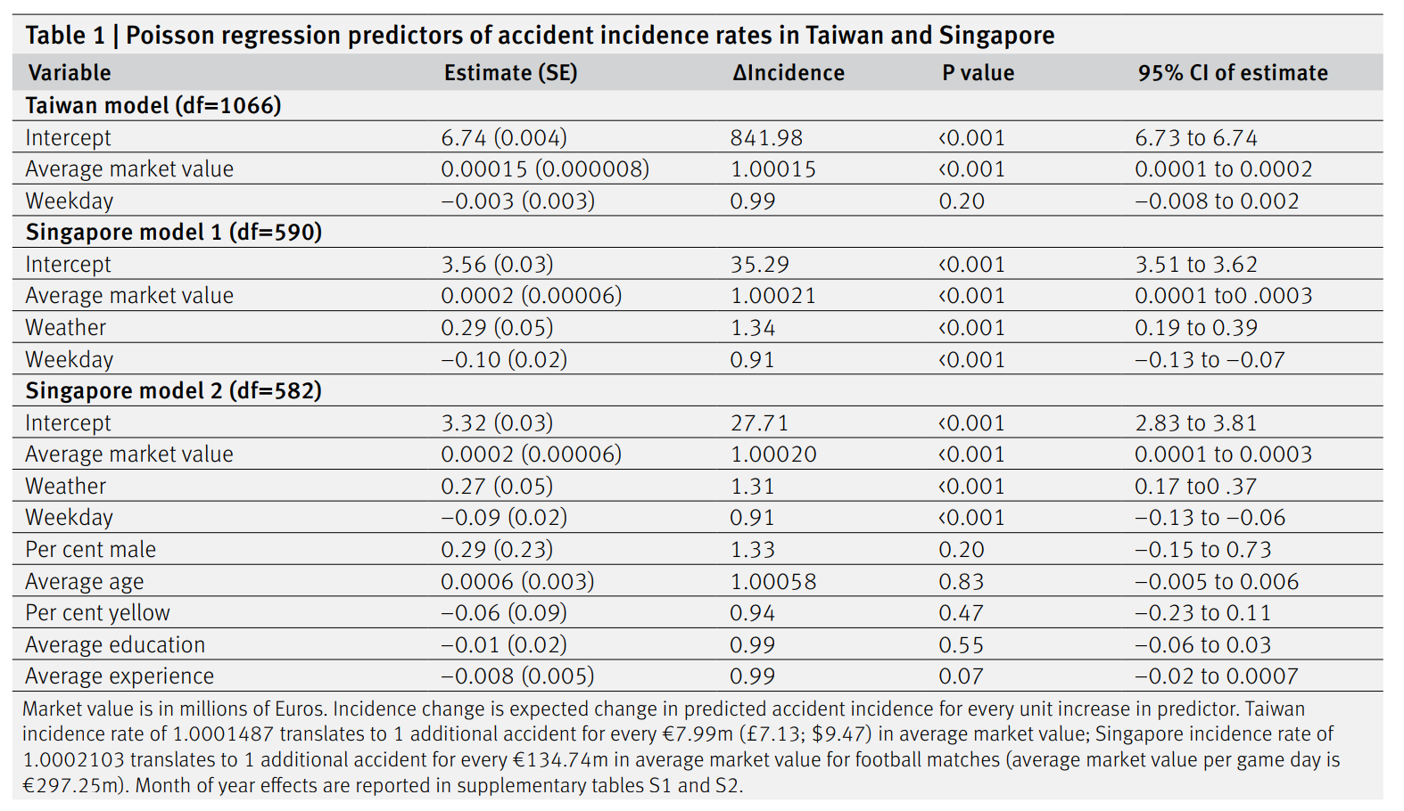BMJ：远在欧洲的足球赛也会影响亚洲的交通事故率吗？