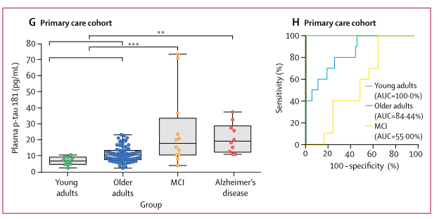 Lancet Neurology：血液磷酸化tau-181作为阿尔茨海默病的生物标志物, 有<font color="red">希望</font>以一种快速筛查试验纳入临床实践