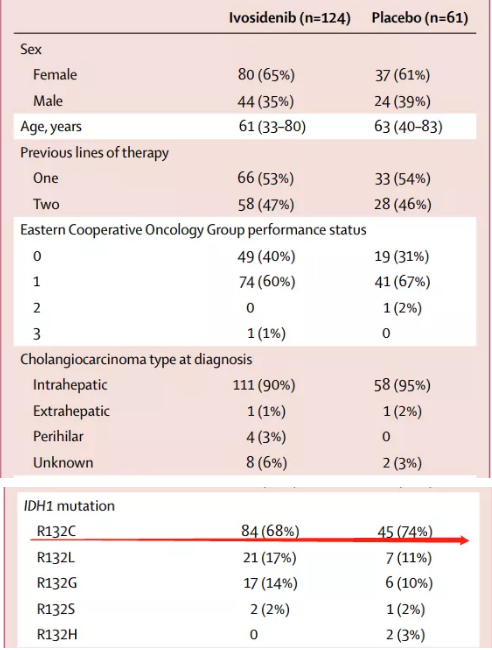 Lancet Oncol：<font color="red">Ivosidenib</font>显著改善晚期mIDH1胆管癌患者的生存率