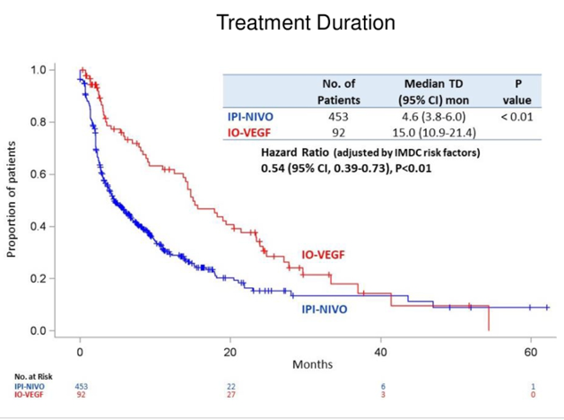 treatment duration in nivolumab plus ipilimumab versus immunotherapyVEGF inhibitor combinations